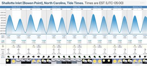 Shallotte Inlet Tide Chart