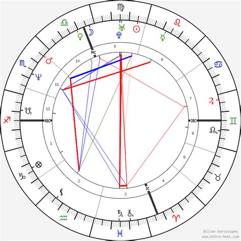Shania Twain Natal Chart