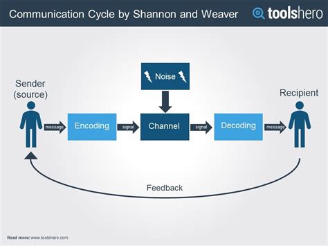 Shannon and Weaver's 5-Step Model of Communication