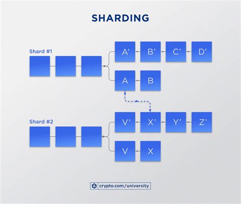 Sharding: