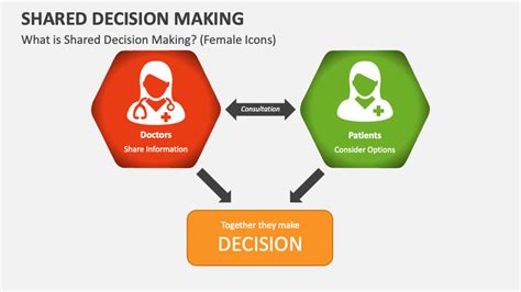 Shared decision-making: