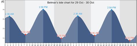 Shark River Inlet Tide Chart