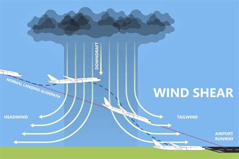 Shear winds: