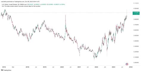 Shekel vs. Dollar: An In-Depth Analysis of Currency Dynamics