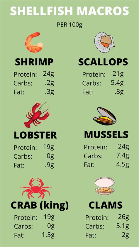 Shellfish Cholesterol Chart