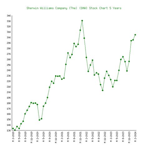 Sherwin-Williams Share Price: A Market Leader's Journey