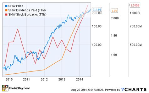 Sherwin-Williams Stock Price Today: A Detailed Analysis