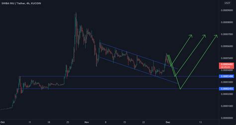 Shiba TradingView: A Comprehensive Guide to Technical Analysis for SHIB