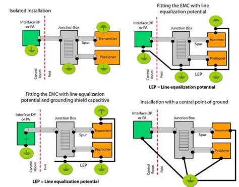 Shielding and Grounding