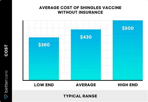 Shingles Vaccine Cost Without Insurance: A Comprehensive Guide