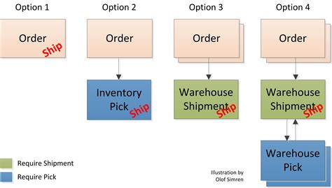 Shipment Description: An Essential Element for Seamless Shipping in D365