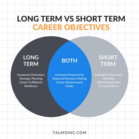 Short Term Vs Long Objectives Justanswer Epub