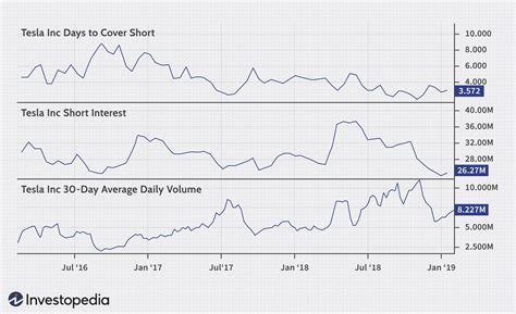 Short interest: