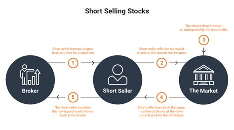 Short selling: