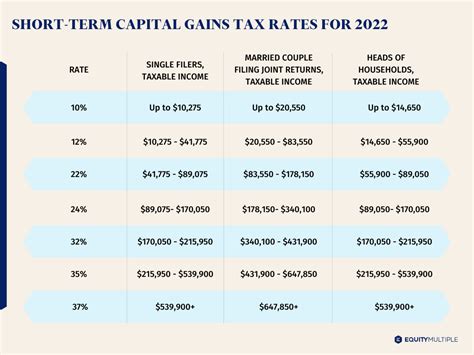 Short-Term Capital Gains Tax (Less than a year):