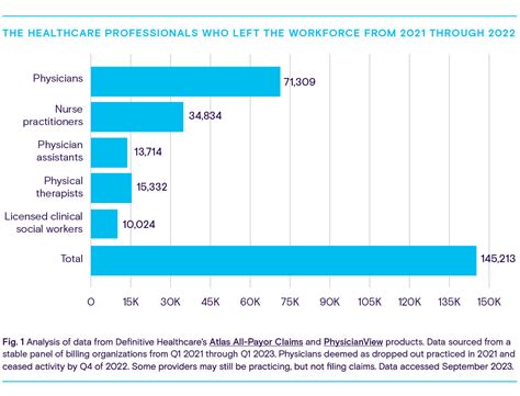 Shortage of Healthcare Professionals: