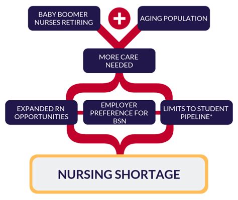 Shortage of Nurses: