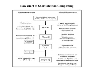 Shortened Composting Time: