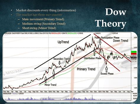 Show Me the Dow Jones: An In-Depth Analysis