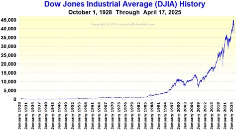 Show Me the Dow Jones Industrial Average: A Rollercoaster Ride of 138 Years