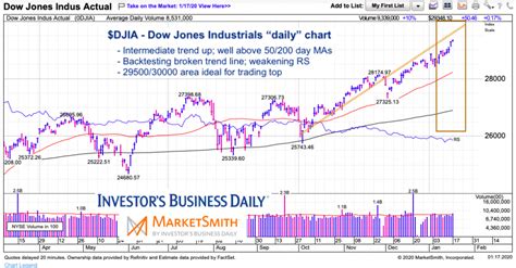 Show Me the Dow Jones Industrial Average (30,000+)