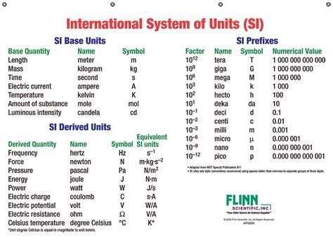 Si Prefix Chart