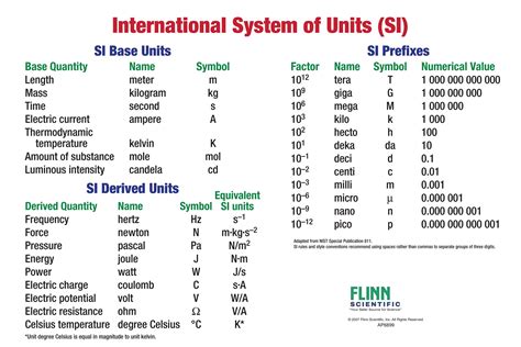 Si Unit Measurement Chart
