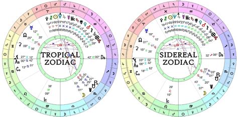 Sidereal Astrology Chart Free