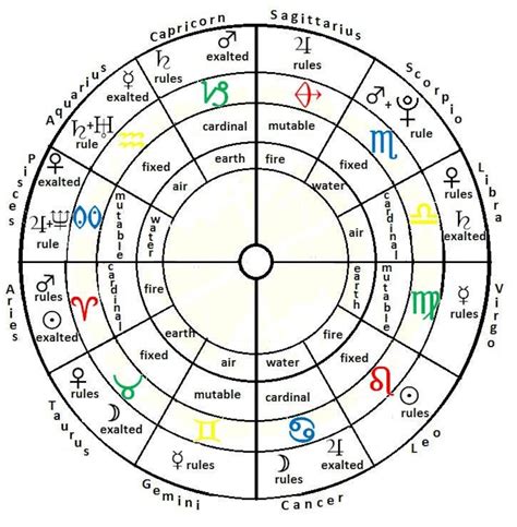 Sidereal Vedic Chart