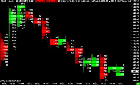 Sierra Chart Numbers Bars Example Footprint Chart