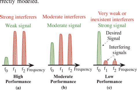 Signal Interference: