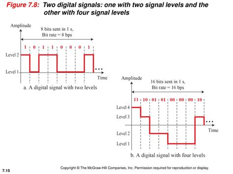 Signal Level Characteristics