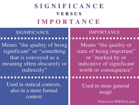 Significance and Importance