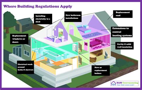 Significance of Building Control Regulations