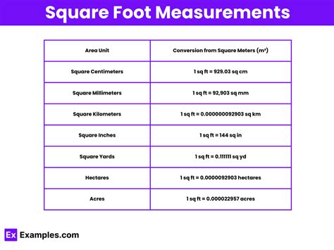 Significance of Converting Feet to Square Meters