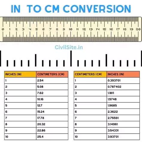 Significance of Inch-to-CMM Conversion