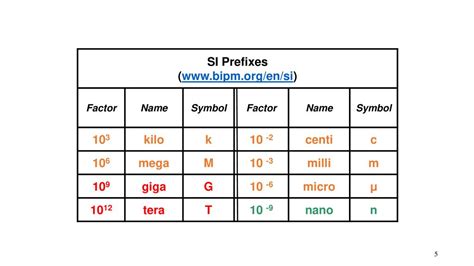 Significance of Kilo to Mega Conversion