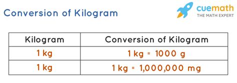 Significance of Kilograms and Grams