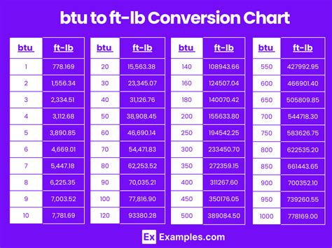 Significance of Lbf ft Conversion