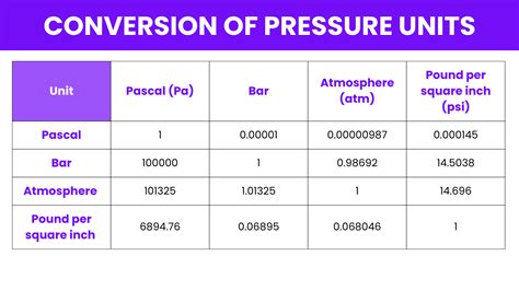 Significance of Pressure Unit Conversion