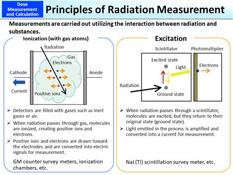 Significance of Radiation Dose Measurement