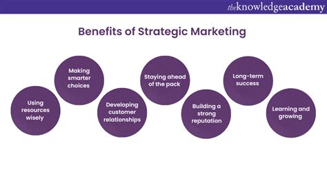 Significance of Strategic Marketing