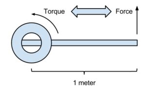 Significance of Torque Newton Metre