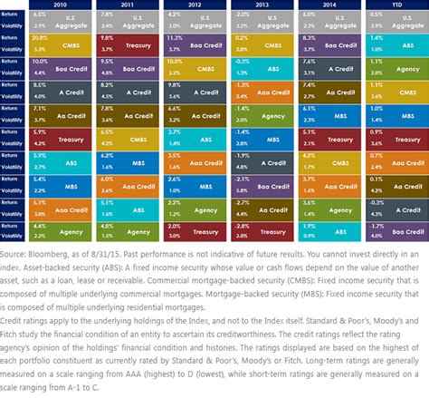 Significance of the Barclays AGG Index