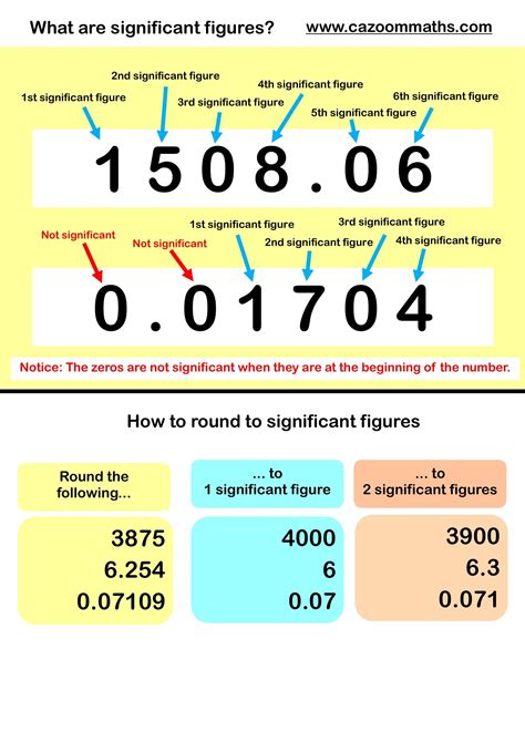 Significant Figures