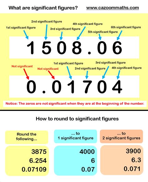 Significant Figures: