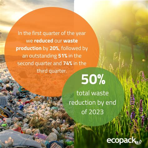 Significant Waste Reduction: