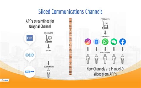 Siloed Communication: