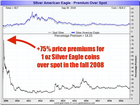 Silver Eagle Value Chart