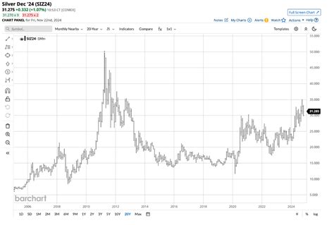 Silver Price 2025: $28.14 vs. Gold's $2,120.62